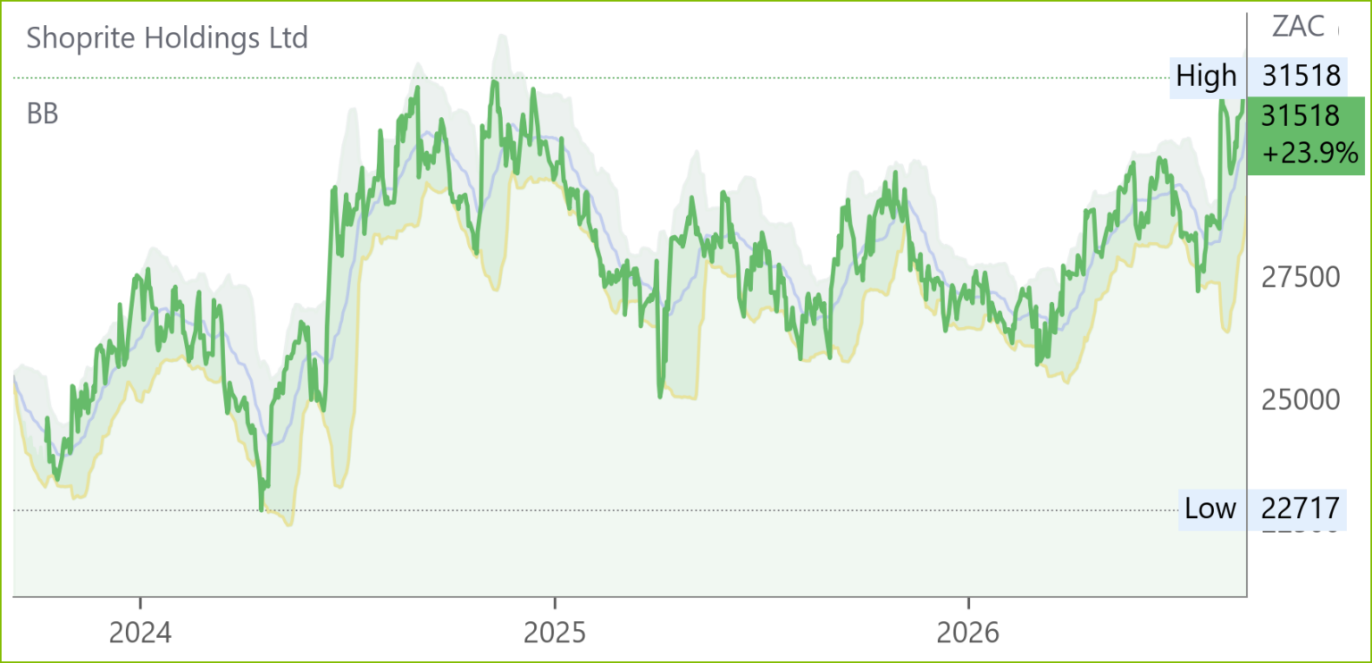 SHP chart