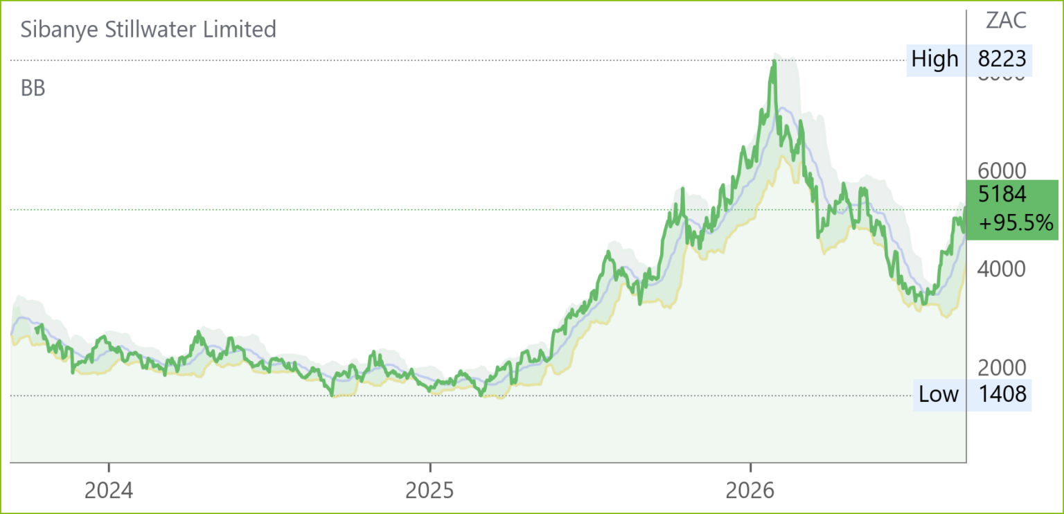 SSW chart