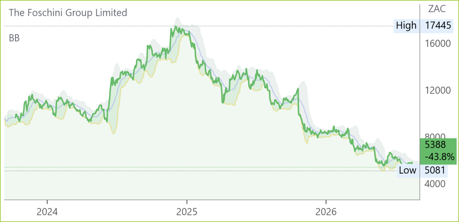 TFG chart