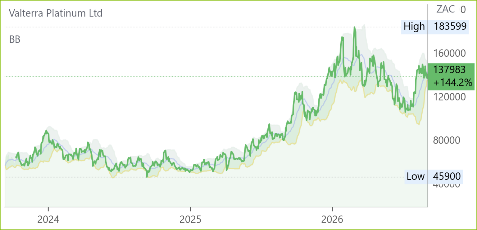 VAL chart